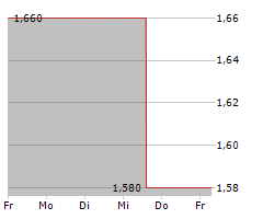 NTN CORPORATION Chart 1 Jahr