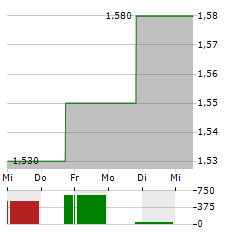 NTN Aktie 5-Tage-Chart