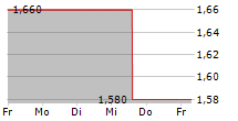 NTN CORPORATION 5-Tage-Chart