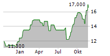 NTT DATA GROUP CORPORATION ADR Chart 1 Jahr