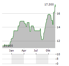 NTT DATA GROUP CORPORATION ADR Aktie Chart 1 Jahr