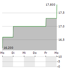 NTT DATA GROUP CORPORATION ADR Aktie 5-Tage-Chart