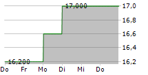 NTT DATA GROUP CORPORATION ADR 5-Tage-Chart