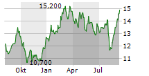 NTT DATA GROUP CORPORATION Chart 1 Jahr