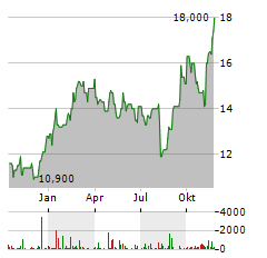 NTT DATA GROUP Aktie Chart 1 Jahr