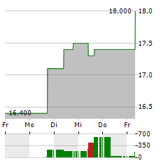 NTT DATA GROUP Aktie 5-Tage-Chart