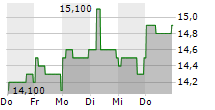 NTT DATA GROUP CORPORATION 5-Tage-Chart