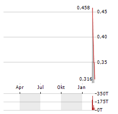 NU E POWER Aktie Chart 1 Jahr