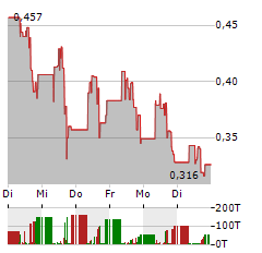 NU E POWER Aktie 5-Tage-Chart