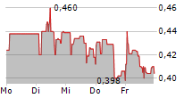 NU E POWER CORP 5-Tage-Chart