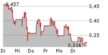 NU E POWER CORP 5-Tage-Chart