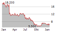 NU SKIN ENTERPRISES INC Chart 1 Jahr