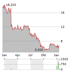 NU SKIN ENTERPRISES Aktie Chart 1 Jahr