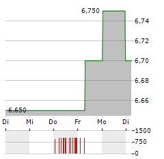 NU SKIN ENTERPRISES Aktie 5-Tage-Chart