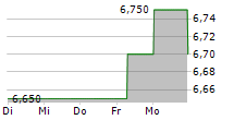 NU SKIN ENTERPRISES INC 5-Tage-Chart