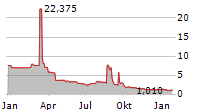 NUCANA PLC ADR Chart 1 Jahr