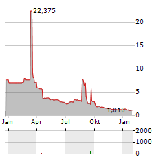 NUCANA Aktie Chart 1 Jahr