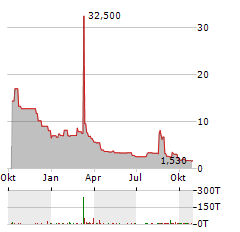 NUCANA Aktie Chart 1 Jahr