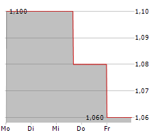 NUCANA PLC ADR Chart 1 Jahr