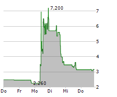 NUCANA PLC ADR Chart 1 Jahr