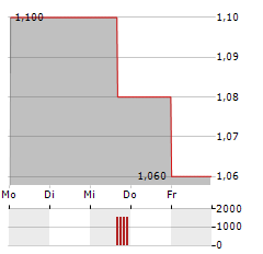 NUCANA Aktie 5-Tage-Chart