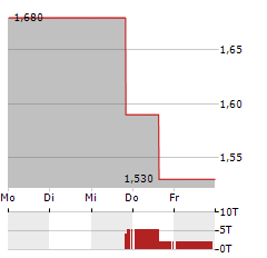 NUCANA Aktie 5-Tage-Chart