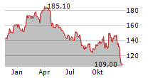 NUCOR CORP Chart 1 Jahr