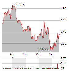 NUCOR Aktie Chart 1 Jahr