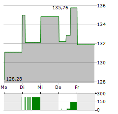 NUCOR Aktie 5-Tage-Chart