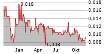 NUENERGY GAS LIMITED Chart 1 Jahr