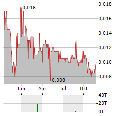 NUENERGY GAS Aktie Chart 1 Jahr