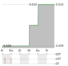 NUENERGY GAS Aktie 5-Tage-Chart