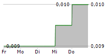 NUENERGY GAS LIMITED 5-Tage-Chart