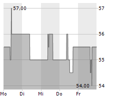 NUERNBERGER BETEILIGUNGS-AG Chart 1 Jahr