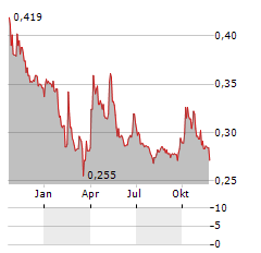 NEXTIL Aktie Chart 1 Jahr