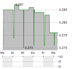 NEXTIL Aktie 5-Tage-Chart