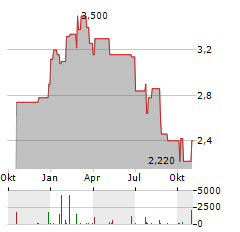 NUFARM Aktie Chart 1 Jahr