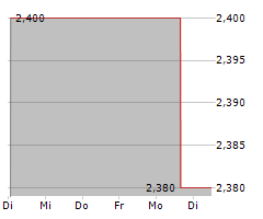 NUFARM LIMITED Chart 1 Jahr