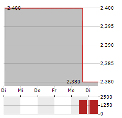 NUFARM Aktie 5-Tage-Chart