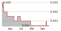 NUFORMIX PLC Chart 1 Jahr