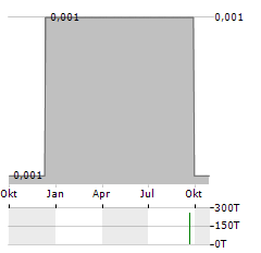 NUFORMIX Aktie Chart 1 Jahr