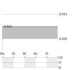 NUFORMIX Aktie 5-Tage-Chart