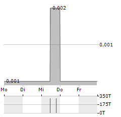 NUFORMIX Aktie 5-Tage-Chart