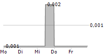 NUFORMIX PLC 5-Tage-Chart