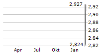 NUIX LIMITED Chart 1 Jahr