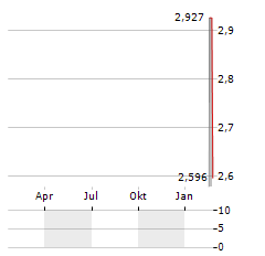 NUIX Aktie Chart 1 Jahr