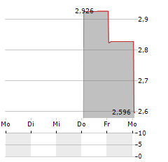 NUIX Aktie 5-Tage-Chart