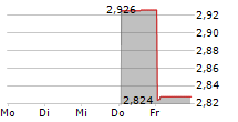 NUIX LIMITED 5-Tage-Chart