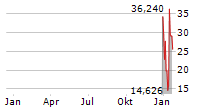 NUKKLEUS INC Chart 1 Jahr