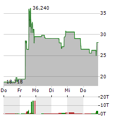 NUKKLEUS Aktie 5-Tage-Chart